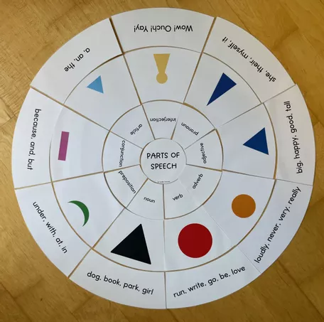 Bild in der Beschreibung des Unterrichtsmaterials Parts Of Speech - Legekreis - Montessori von Camilla