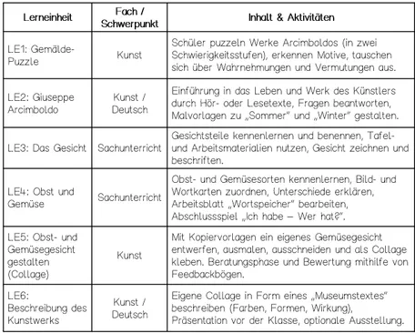 Bild in der Beschreibung des Unterrichtsmaterials Obst- und Gemüsegesichter nach Giuseppe Arcimboldo (Grundschule Kunst) von Fraulein_Lehrerin #1
