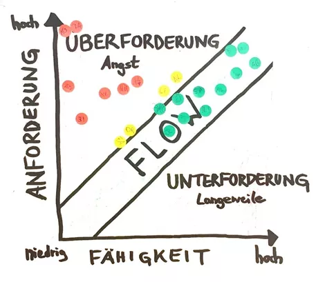 Bild in der Beschreibung des Unterrichtsmaterials Flow im Parkour - Unterrichtsentwurf Sport von So macht Lernen Spaß! #1