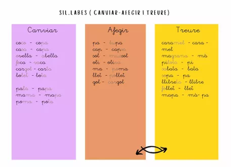 Bild in der Beschreibung des Unterrichtsmaterials AFEGIR-TREURE-CANVIAR SIL·LABES COSNCÌENCIA FONOLÒGICA. von Tres_floretes. CAT #1