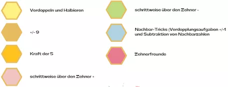 Bild in der Beschreibung des Unterrichtsmaterials 🍯 Honigflug Spiel 🐝 alle Rechenstrategien im ZR 20 Zehnerübergang Matheförderung von rechenSTARK #1