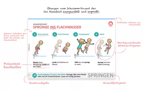 Bild in der Beschreibung des Unterrichtsmaterials Schwimmen im Sportunterricht - Basismaterial zu (Atmen, Tauchen, Auftreiben, Springen, Gleiten, Fortbewegen und Technikkarten) von WIMASU #1