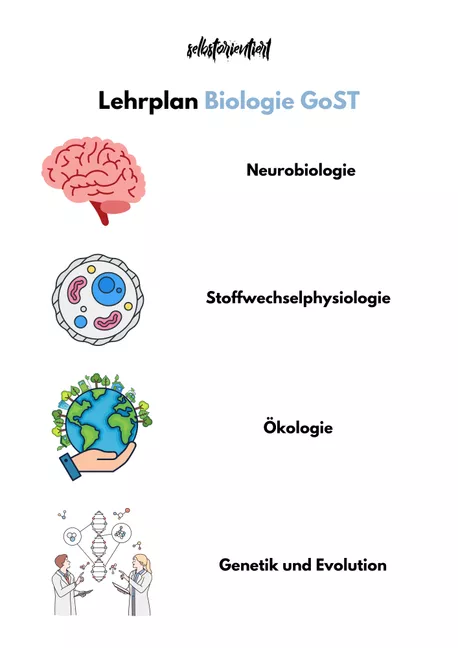 Bild in der Beschreibung des Unterrichtsmaterials Kernlehrplan Biologie in der GoST - Nordrhein-Westfalen von selbstorientiert #1