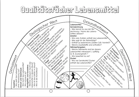 Bild in der Beschreibung des Unterrichtsmaterials Qualitätsfächer - ohne Basteln - einfach Ausdrucken - Schülerwarentest in AES - Lebensmittel bewerten von FrMangold #2