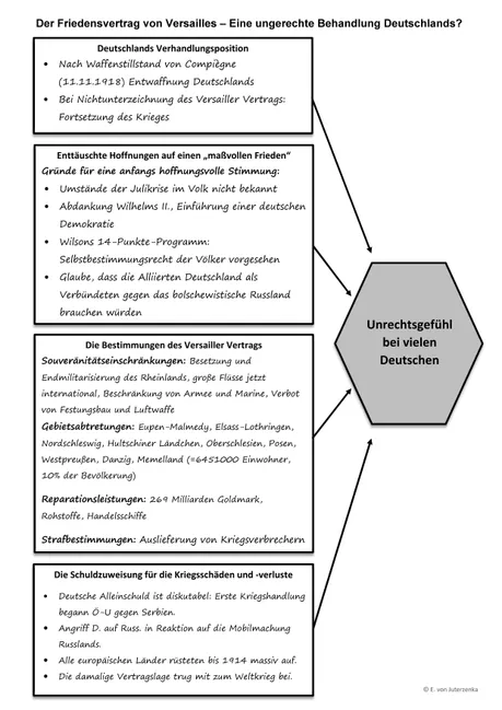 Bild in der Beschreibung des Unterrichtsmaterials Der Versailler Vertrag - Eine ungerechte Behandlung Deutschlands? Genese eines Unrechtsgefühls (Stundenentwurf) von Herr von Morgenstern #1