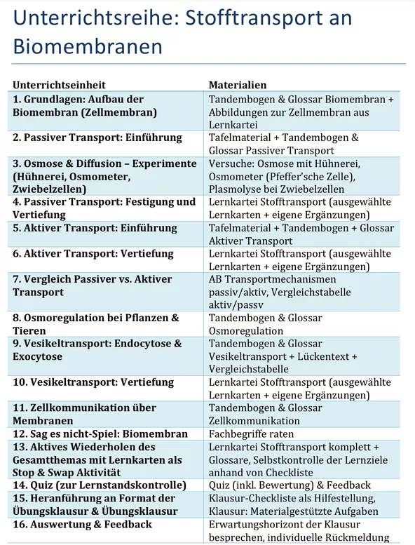 Bild in der Beschreibung des Unterrichtsmaterials STOFFTRANSPORT AN BIOMEMBRANEN (XXL Materialpaket Biologie EF Q1 Q2) von Miss Coffee Break #1
