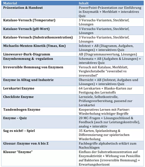 Bild in der Beschreibung des Unterrichtsmaterials ENZYME - BIOKATALYSATOREN DER ZELLE (XL Materialpaket) von Miss Coffee Break #1