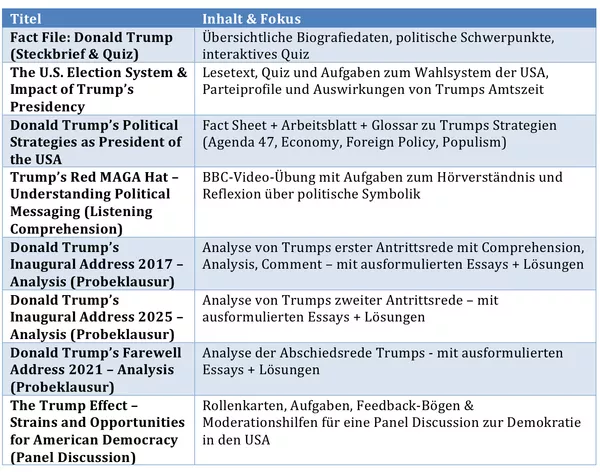 Bild in der Beschreibung des Unterrichtsmaterials DONALD TRUMP’S PRESIDENCY (Materialpaket Englisch EF Q1 Q2) von Miss Coffee Break #1