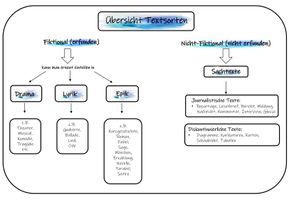 Authentische Textsorte Textsorten Übersicht Deutsch Klasse 9 und 10 – Unterrichtsmaterial im ...