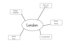 London Mindmap – Unterrichtsmaterial im Fach Englisch