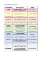 Satzglieder - Übersicht, Erklärungen, Aufgaben und Lösungen ...