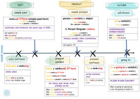 simple tenses Übersicht – Unterrichtsmaterial im Fach Englisch