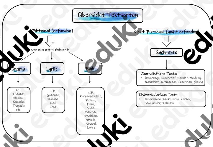 Authentische Textsorte Textsorten Übersicht Deutsch Klasse 9 und 10 – Unterrichtsmaterial im ...