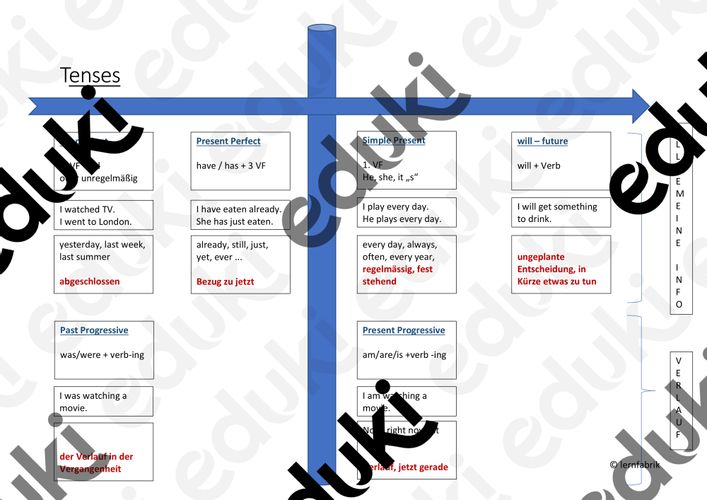 Tenses Übersicht Kl 6 Zeiten Englisch – Unterrichtsmaterial im Fach