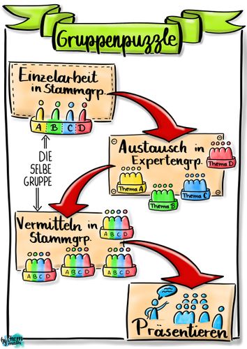 Methodenkarte Gruppenpuzzle (3er/4er) – Unterrichtsmaterial im Fach Fachübergreifendes