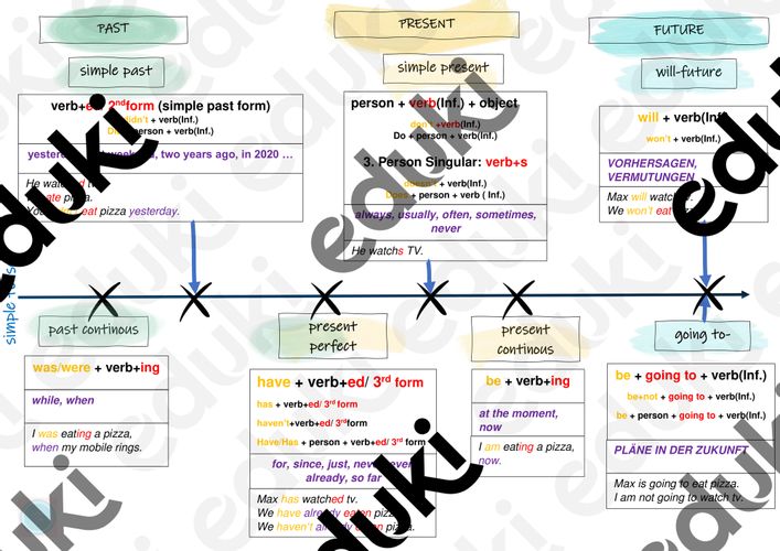 simple tenses Übersicht – Unterrichtsmaterial im Fach Englisch